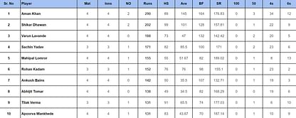 DY Patil T20 Cup 2024: Top run-getters and wicket-takers after Reliance 1 vs DY Patil Red (Updated) ft. Shikhar Dhawan and Ishan Porel