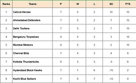 Prime Volleyball League 2024 Points Table: Updated standings after Ahmedabad Heroes vs Calicut Heroes, Match 33