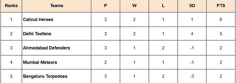 Prime Volleyball League 2024 Points Table: Updated standings after Ahmedabad Defenders vs Delhi Toofans, Match 43