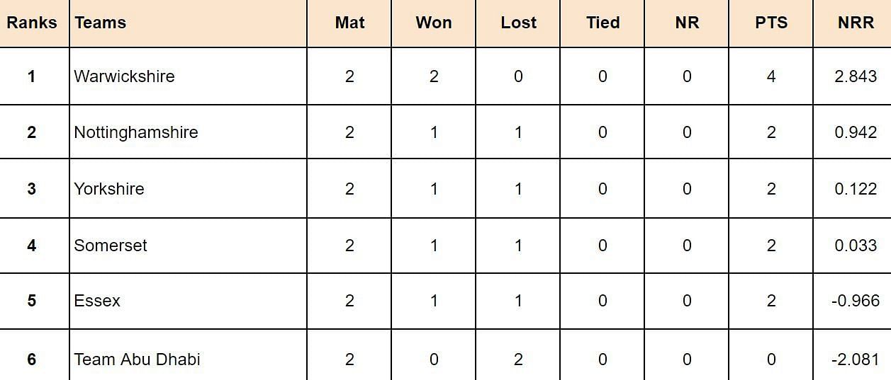 Abu Dhabi T20 Counties Super Cup 2024 Points Table