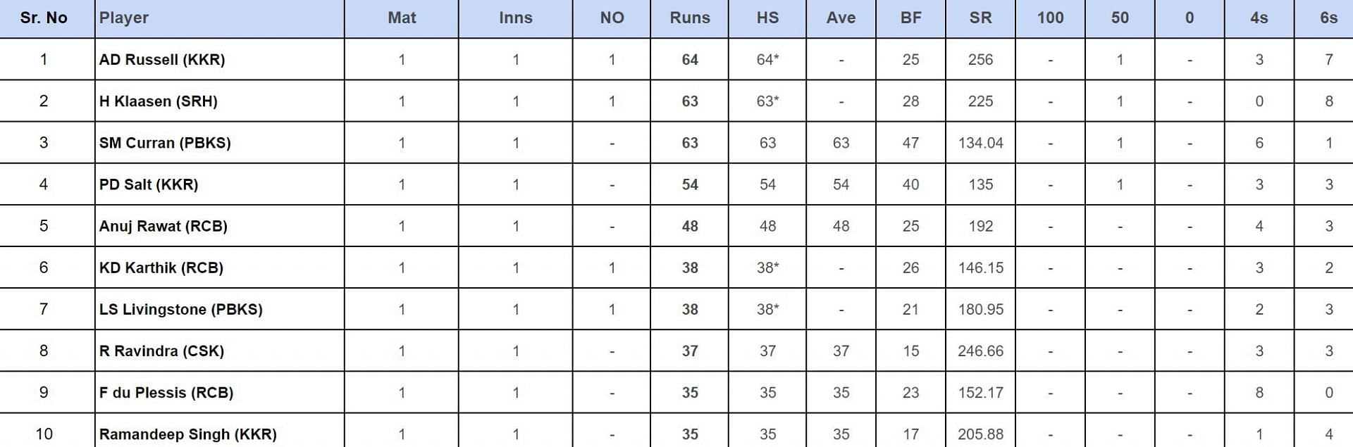 IPL 2024 top run-getters updated