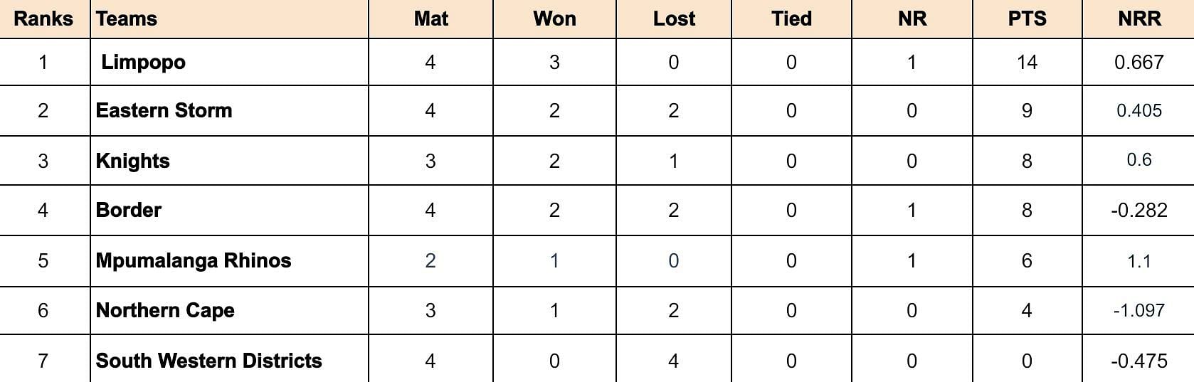 CSA Provincial T20 Cup 2024 Points Table