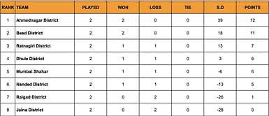 Yuva Kabaddi Series Inter District Youth League 2024 Points Table: Updated Standings after March 6