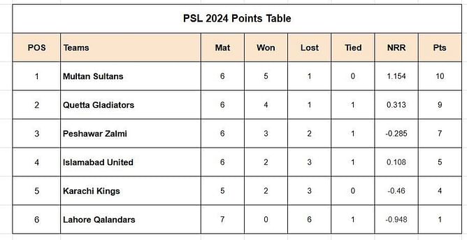 PSL 2024 Points Table: Updated Standings after Islamabad United vs Quetta Gladiators, Match 18