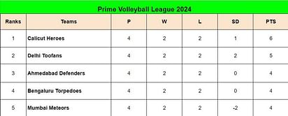 Prime Volleyball League 2024 Points Table: Updated standings after Calicut Heroes vs Ahmedabad Defenders, Match 46