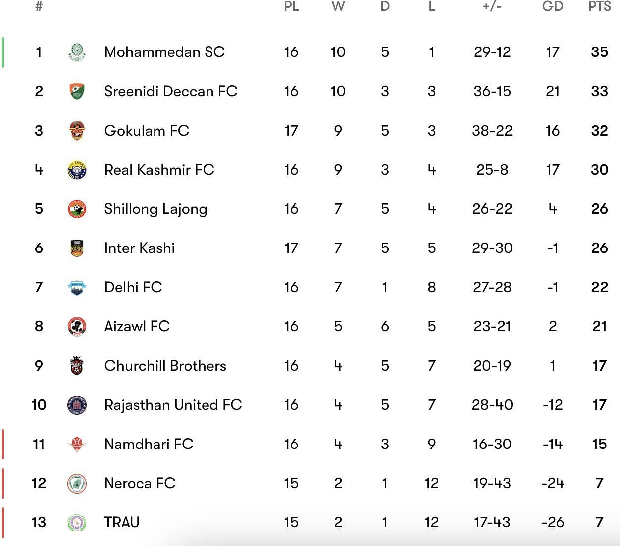 The updated I-League 2023-24 points table.