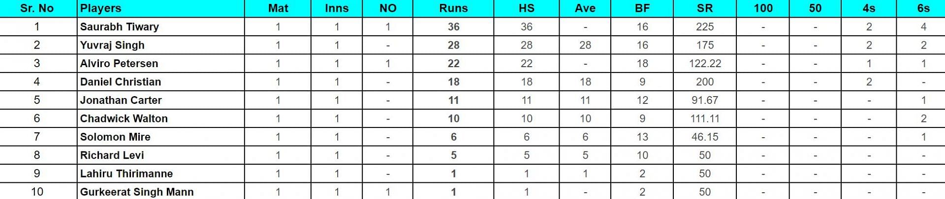 Legends Cricket Trophy 2024: Top run-getters