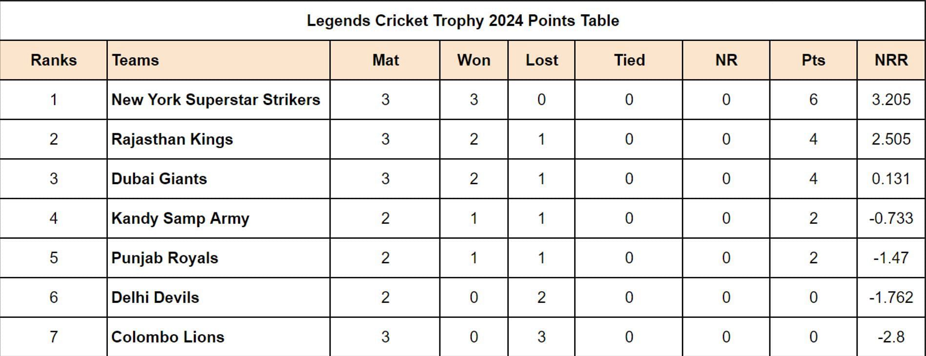 Legends Cricket Trophy 2024 Points Table Updated after Match 9