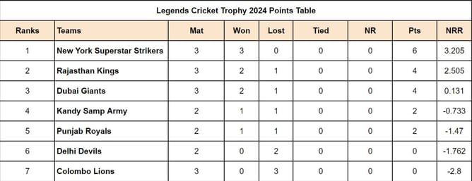 Legends Cricket Trophy 2024 Points Table: Updated standings after Rajasthan Kings vs Colombo Lions, Match 9