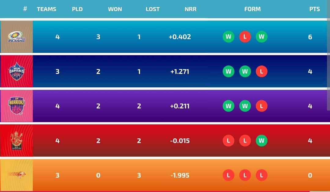 WPL 2024 Points Table Updated standings after RCB vs MI match