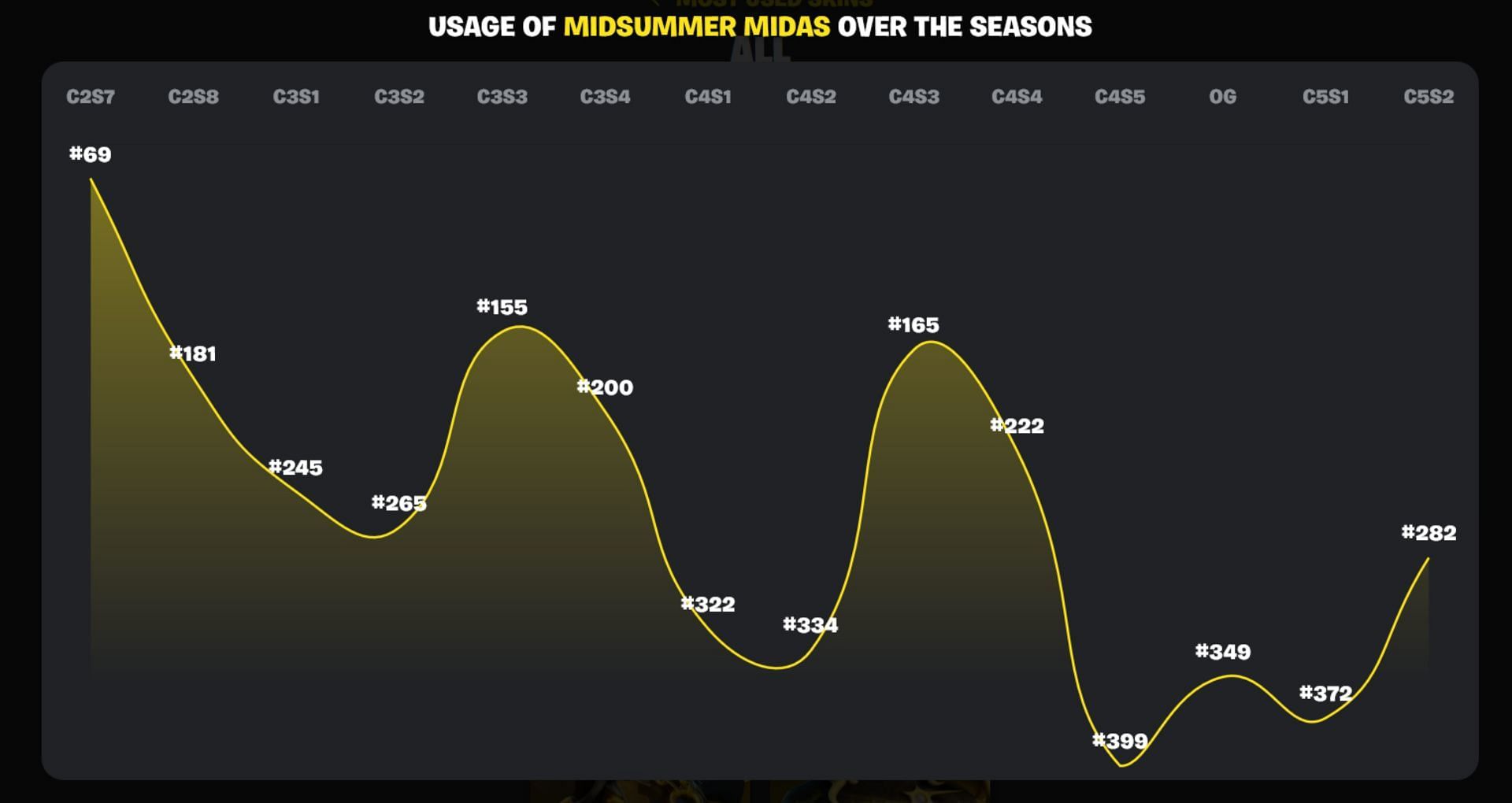 Ranking of the Midsummer Midas outfit according to the Fortnite.GG. (Image via Fortnite.GG)