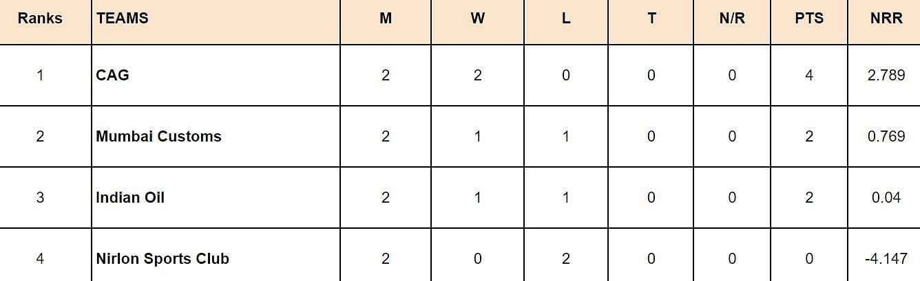 DY Patil T20 Cup 2024 Points Table