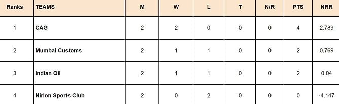 DY Patil T20 Cup 2024 Points Table: Updated standings after DY Patil Blue vs RBI, Match 16