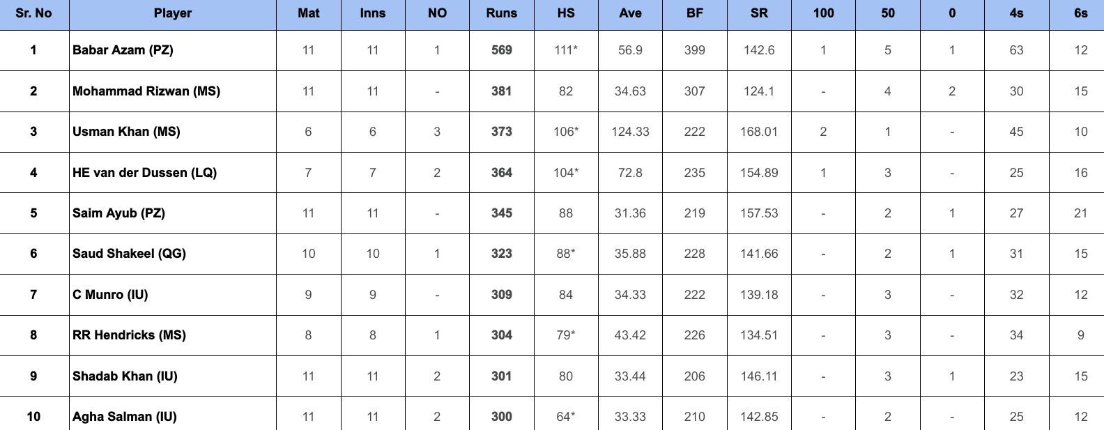 PSL 2024: Top run-getters              