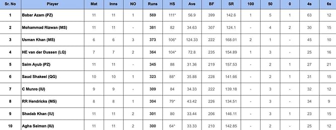 PSL 2024: Top run-getters and wicket-takers after Peshawar Zalmi vs Islamabad United (Updated) ft. Babar Azam and Naseem Shah