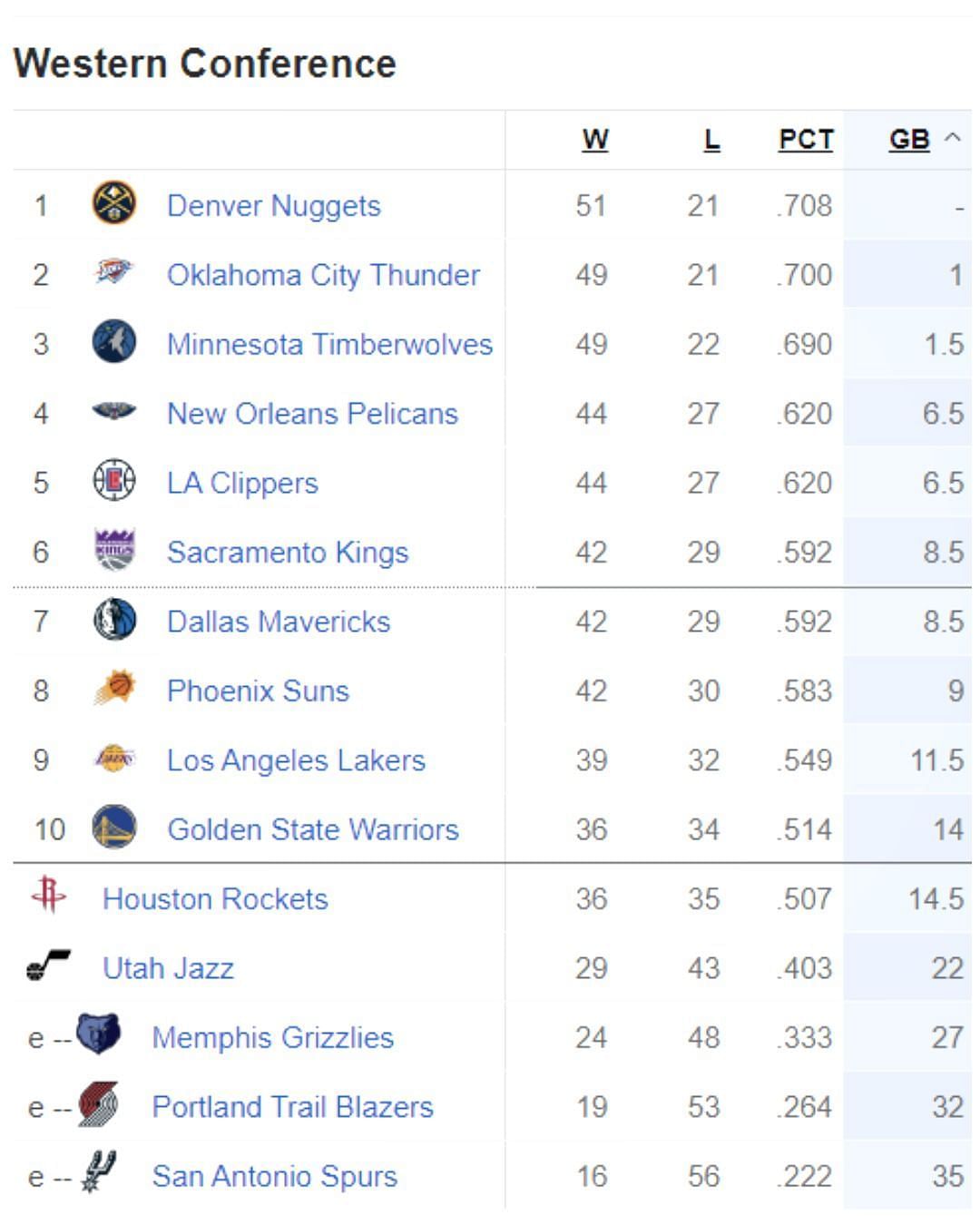 Updated Western Conference standings following Phoenix Suns&rsquo; loss to San Antonio Spurs (March 25)