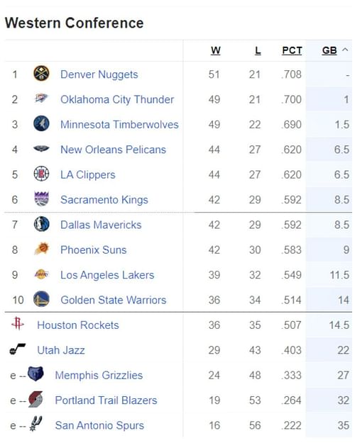 Updated Western Conference standings following Phoenix Suns’ loss to San Antonio Spurs (March 25)