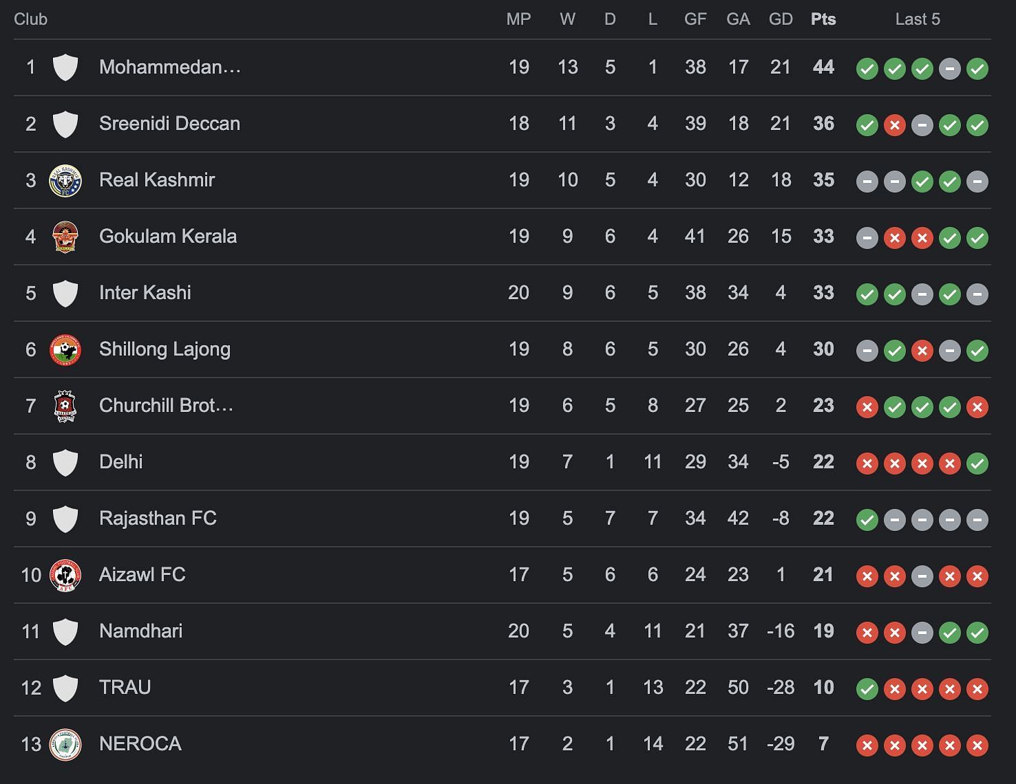 A look at the standings after the conclusion of matchday 21.