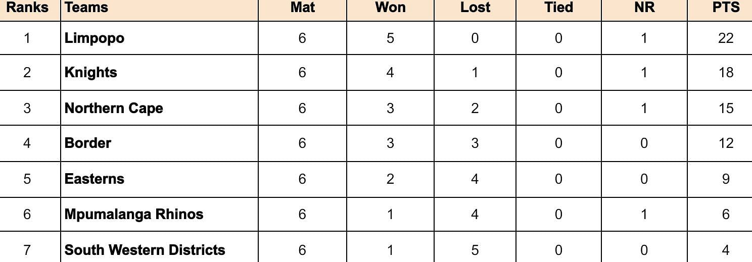 CSA Provincial T20 Cup 2024 Points Table