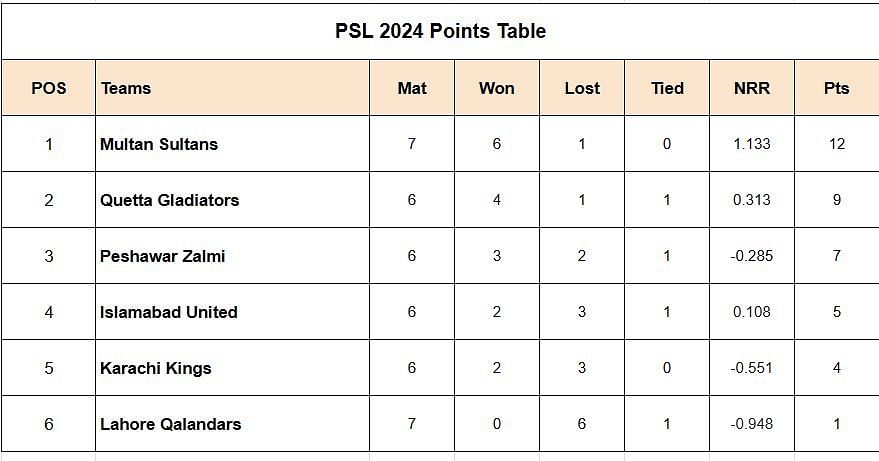 Updated points table in PSL 2024