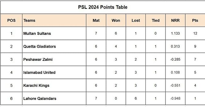 PSL 2024 Points Table: Updated Standings after Multan Sultans vs Karachi Kings, Match 19