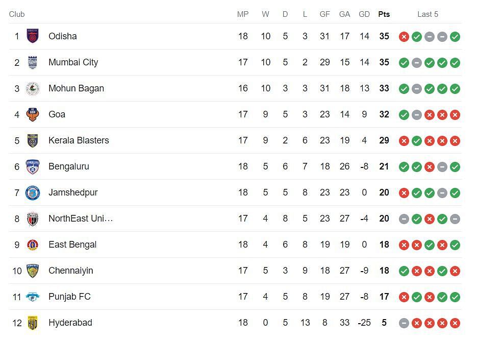 ISL Points Table 2023-24 (Image via Google)