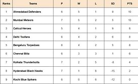 Prime Volleyball League 2024 Points Table: Updated standings after Mumbai Meteors vs Chennai Blitz, Match 28