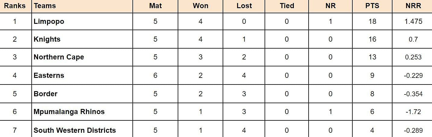 CSA Provincial T20 Cup 2024 Points Table