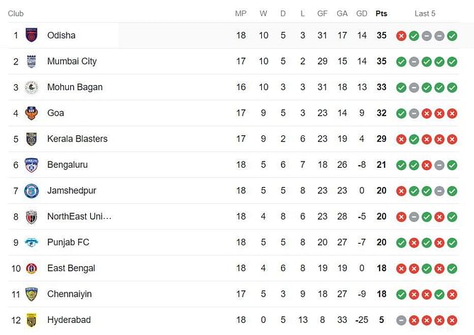 ISL Points Table 2023-24: Updated Indian Super League standings after NorthEast United FC vs Punjab FC match