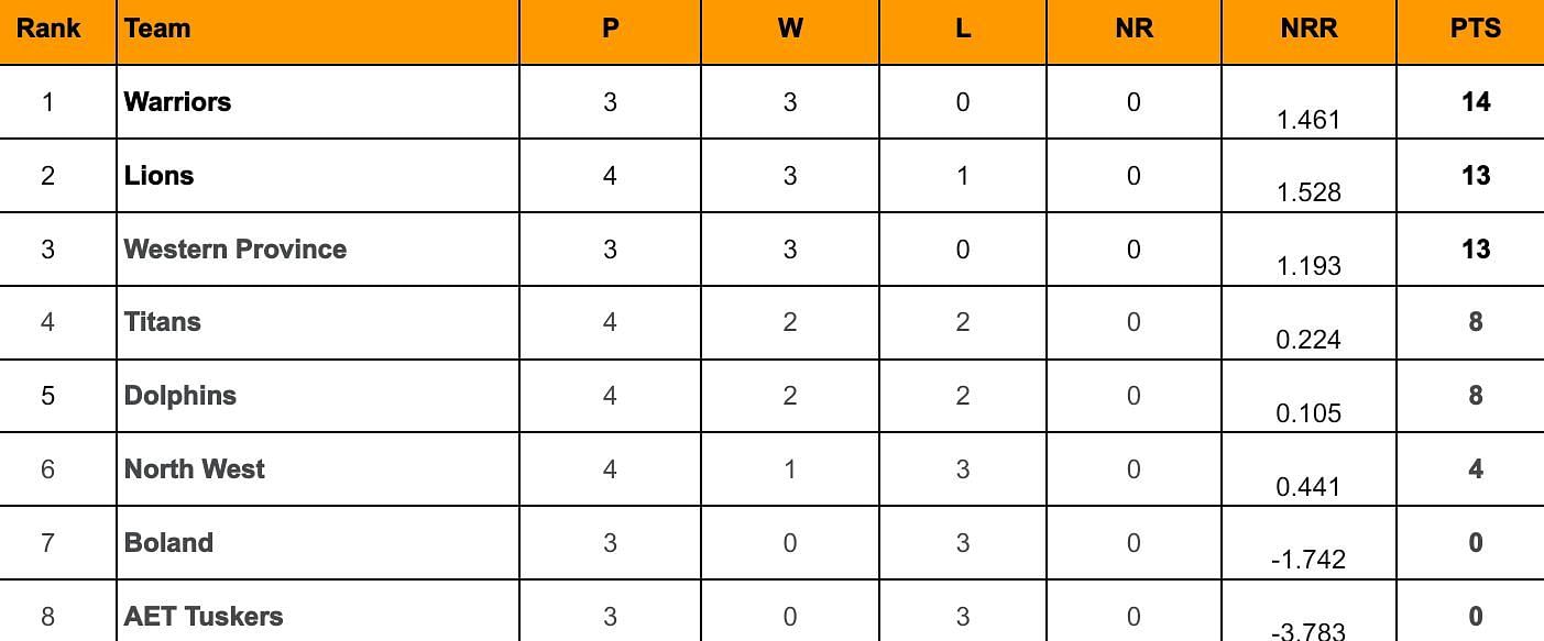 CSA T20 Challenge 2024 Points Table