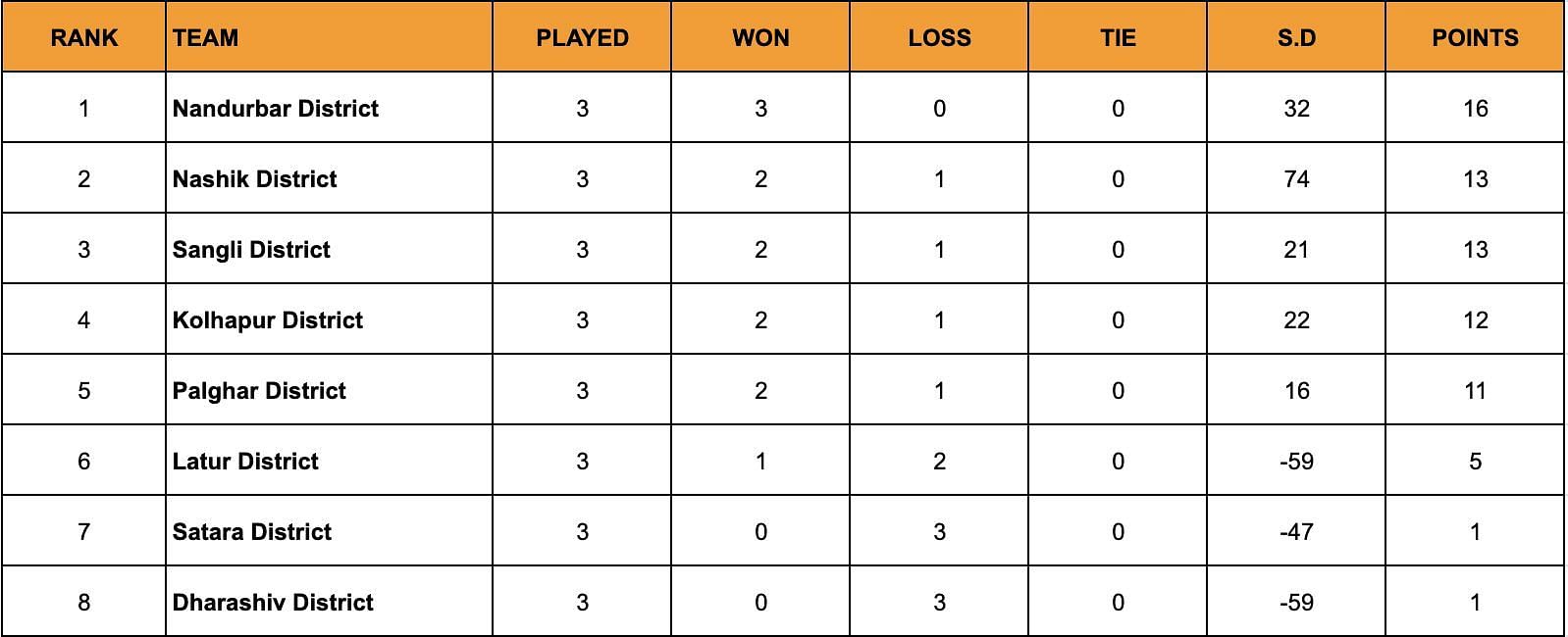 A look at the standings after the conclusion of Day 10.