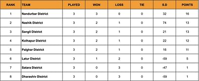 Yuva Kabaddi Series Inter District Youth League 2024 Points Table: Updated Standings after March 14