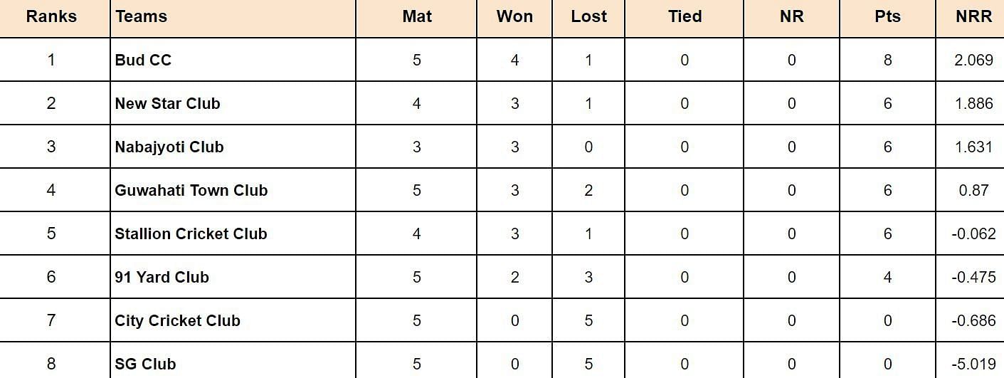 Guwahati Premier League 2024 Points Table