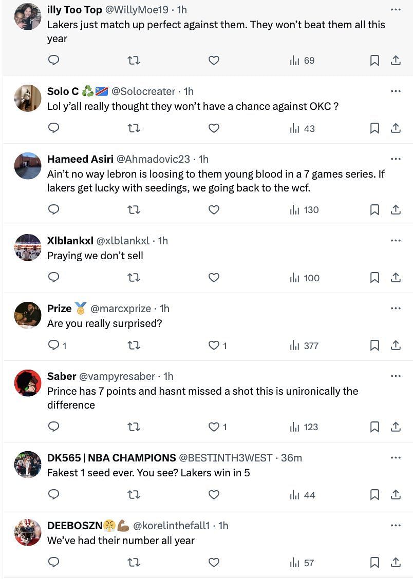 NBA fans were confident that the Lakers could take the Thunder in the playoffs