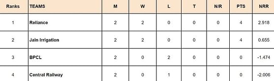 DY Patil T20 Cup 2024 Points Table: Updated standings after DY Patil Blue vs Route Mobile Limited, Match 20