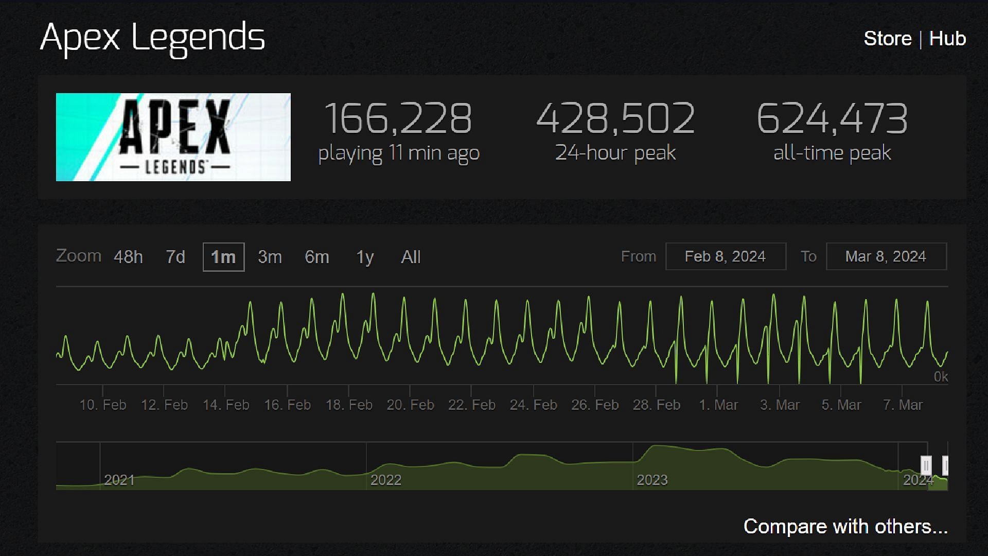 Apex Legends Steam player count (Image via Steamcharts.com)