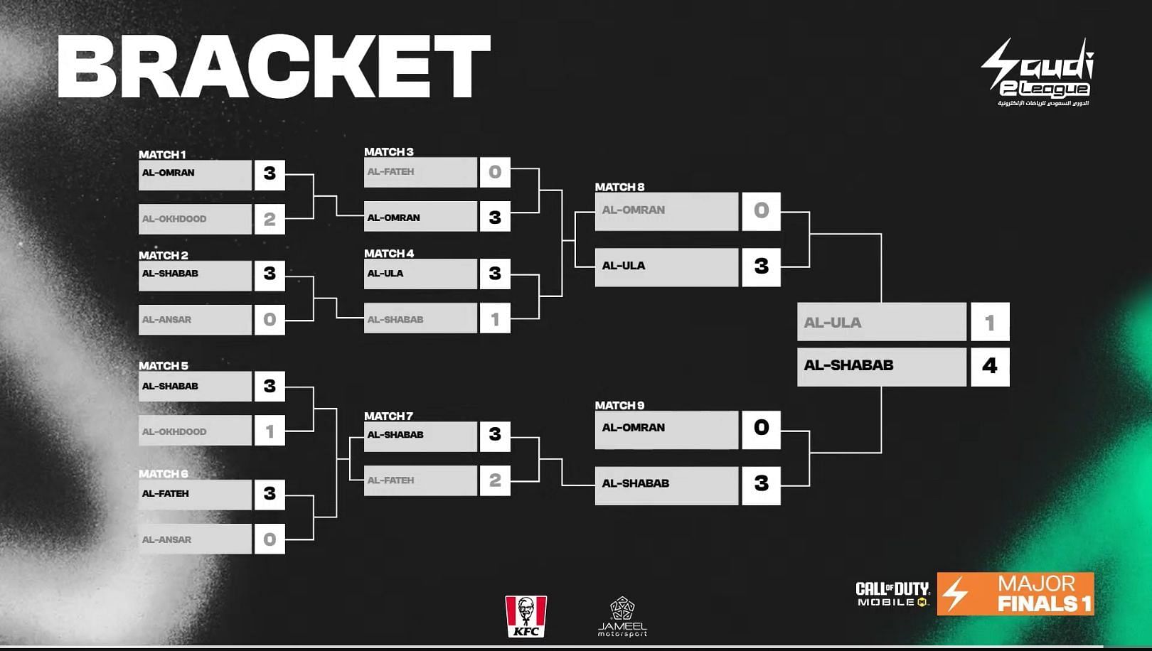 Playoffs results of Saudi eLeague Major 1 (Image via Saudi eLeague)