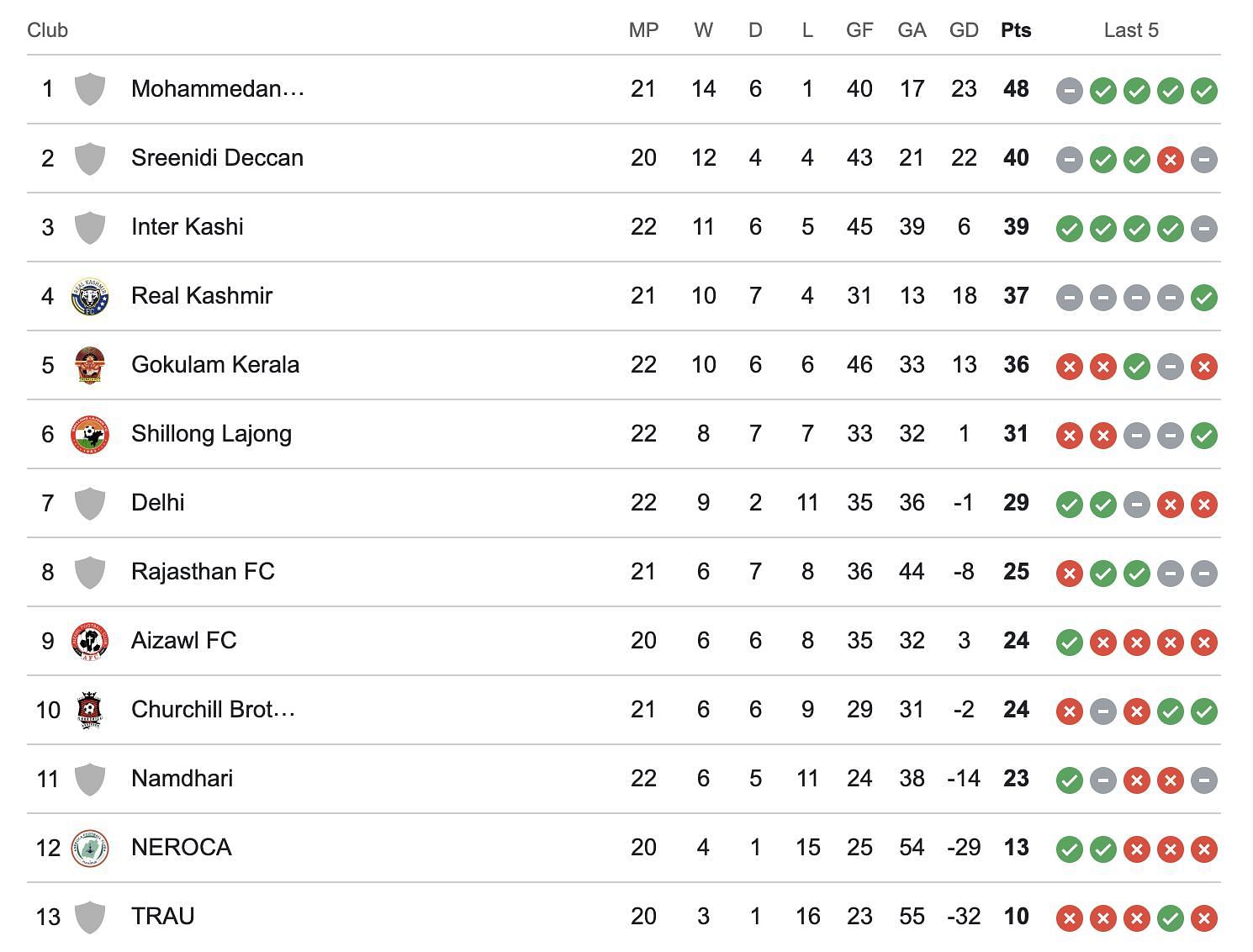 I-League standings after Aizawl FC vs Churchill Brothers.