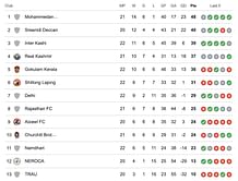 I-League 2023-24 Points Table: Updated standings after Aizawl FC vs Churchill Brothers match