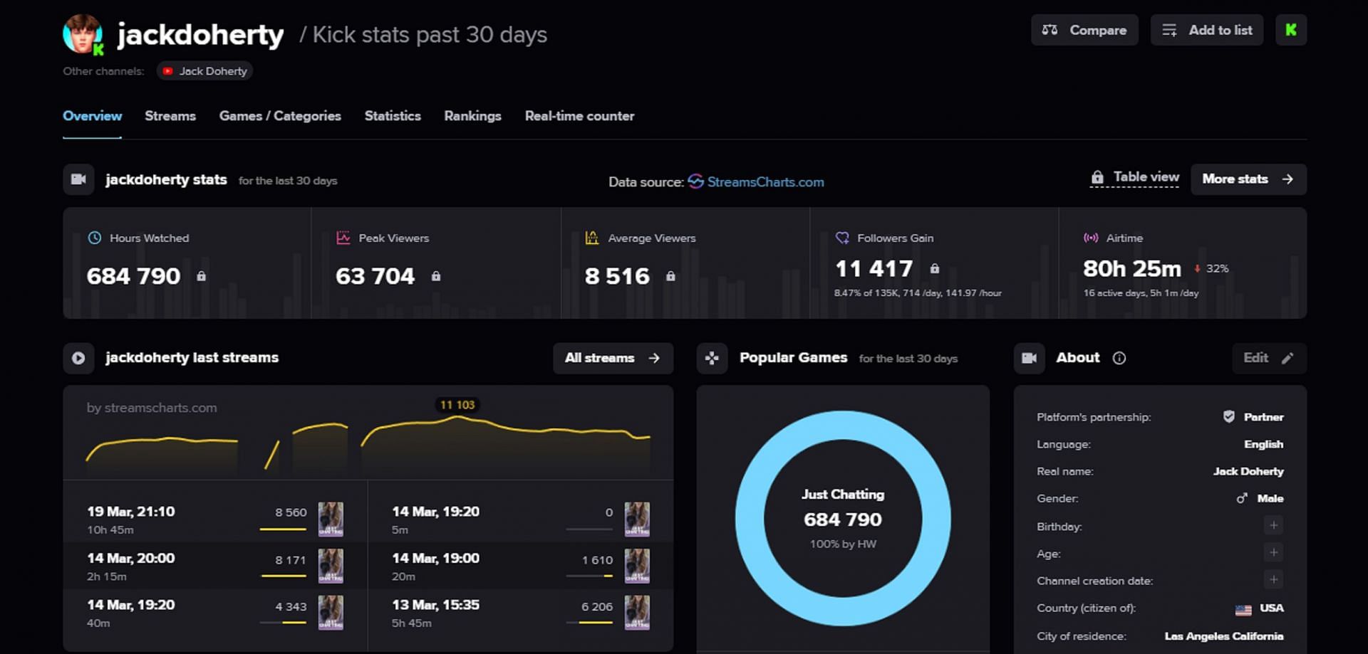 Jack averages over 8K viewers per stream (Image via streamscharts.com)