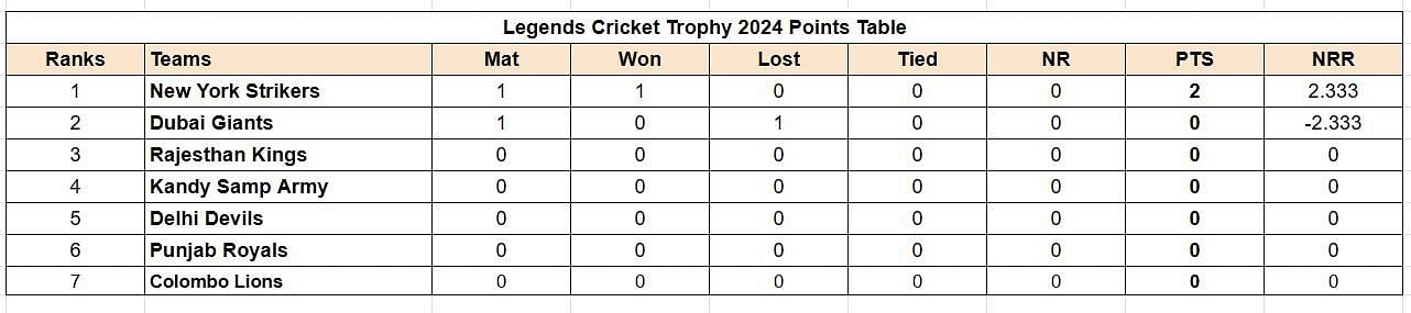 Updated points table in Legends Cricket Trophy 2024 