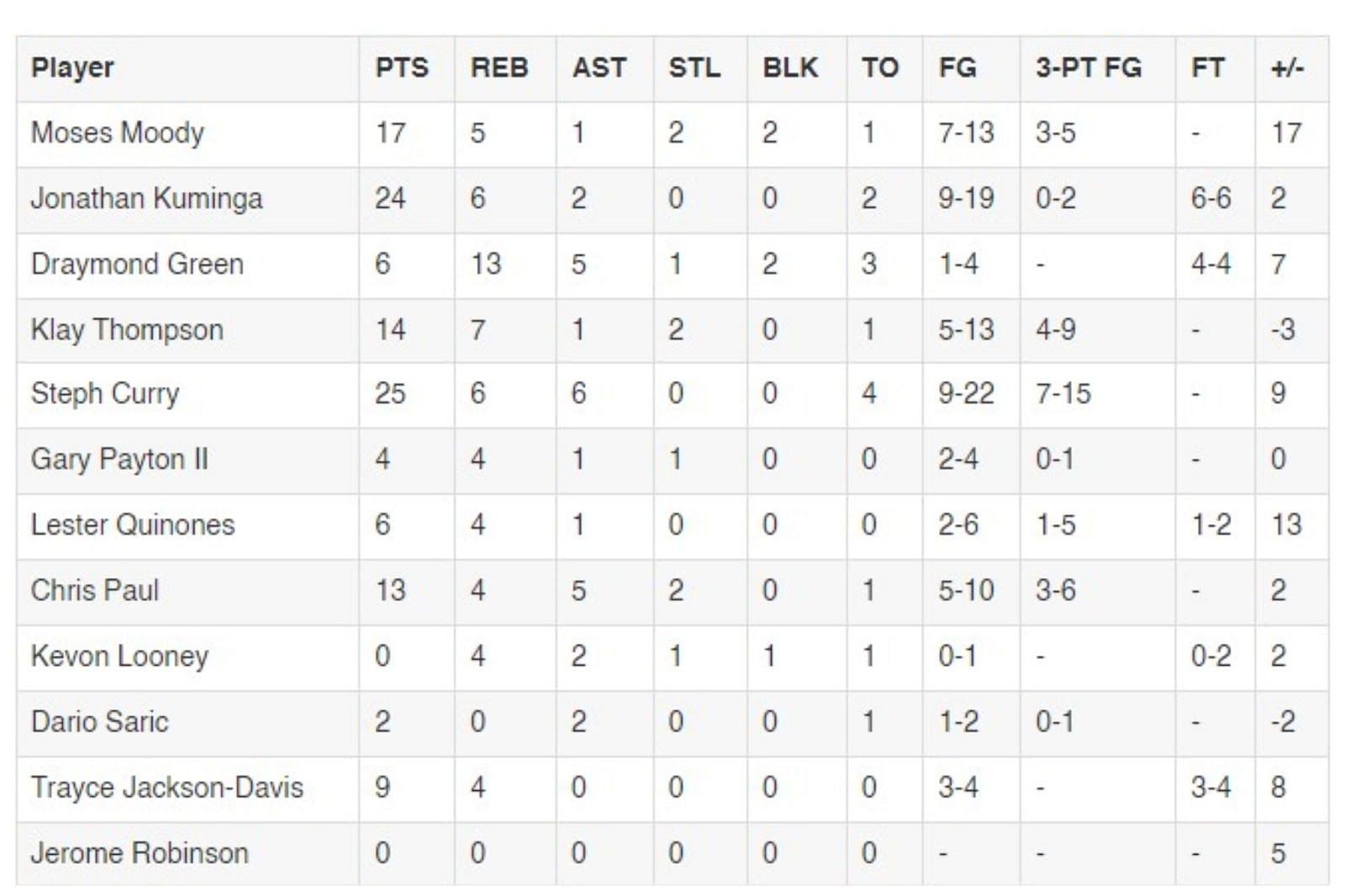 Golden State Warriors Vs Toronto Raptors Game Player Stats And Box 