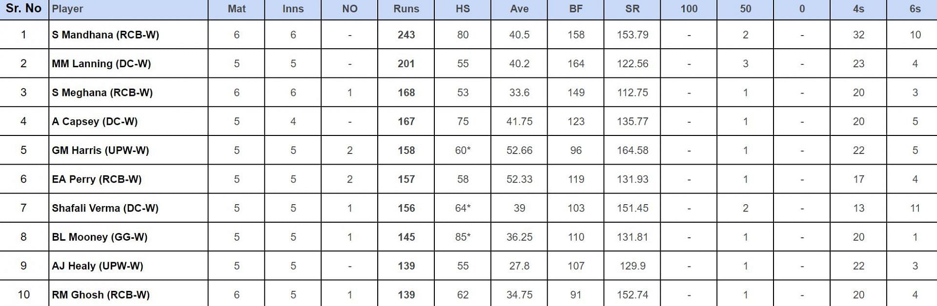 WPL 2024 Top run-getters updated