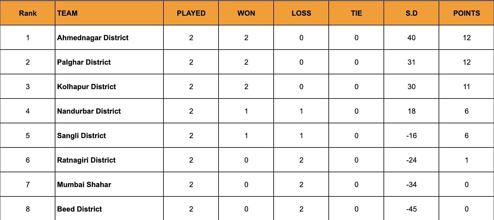 A look at the standings after the conclusion of Day 16.