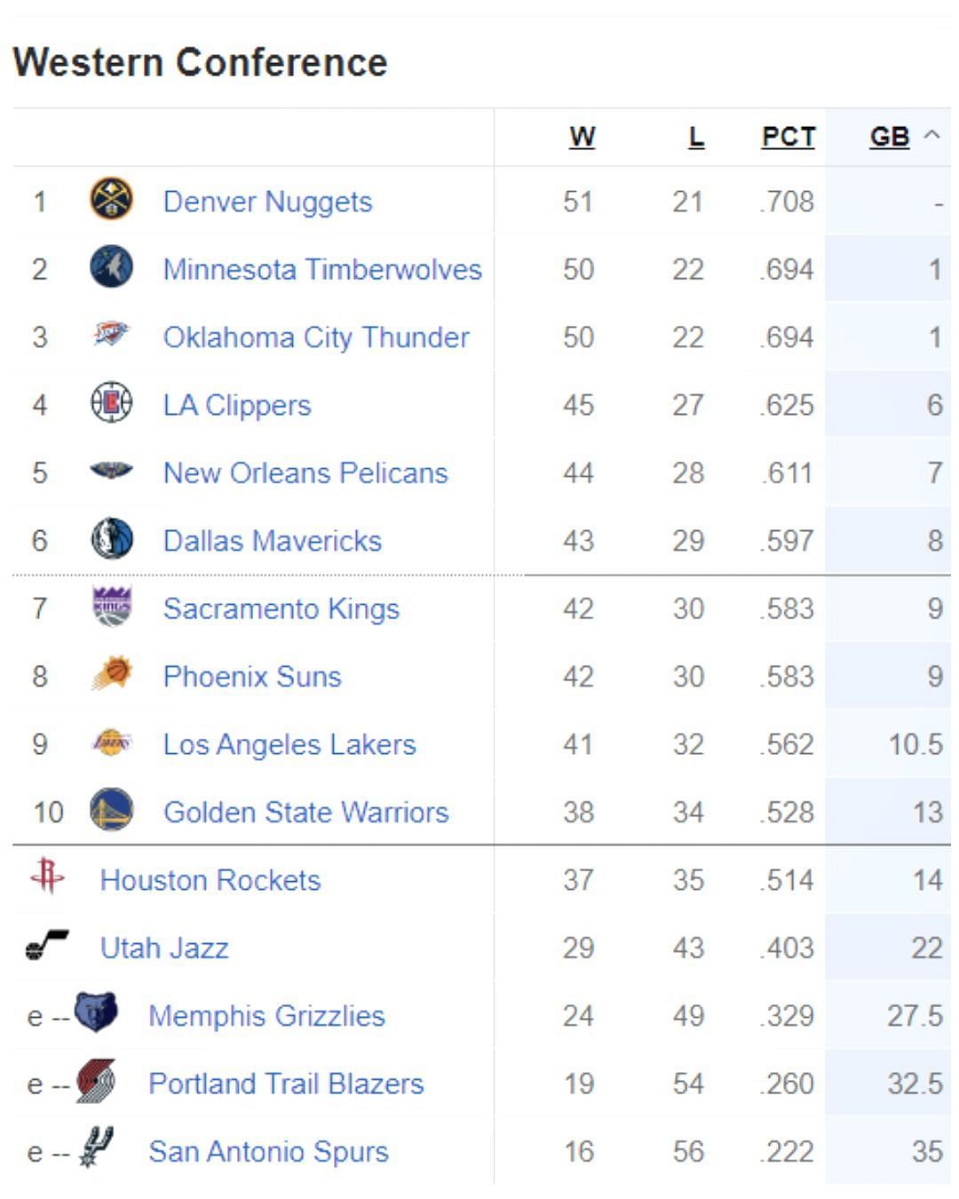 Updated Western Conference Standings following Golden State Warriors&#039; crucial road win vs Orlando Magic