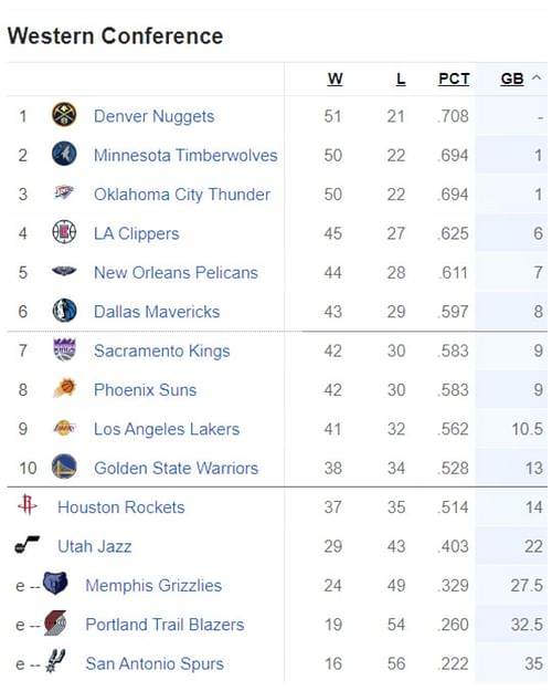 Updated Western Conference Standings following Golden State Warriors' crucial road win vs Orlando Magic