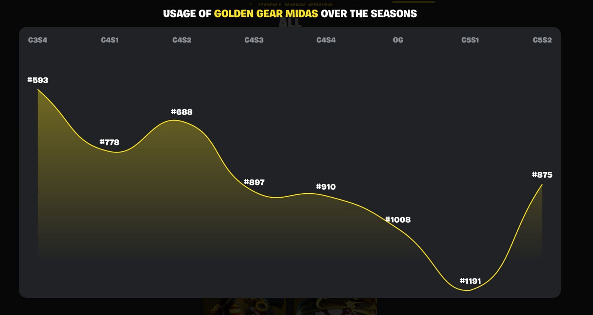 The least popular Midas among players (Image via FN.GG)