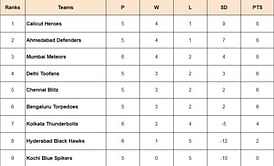 Prime Volleyball League 2024 Points Table: Updated standings after Hyderabad Black Hawks vs Calicut Heroes, Match 24