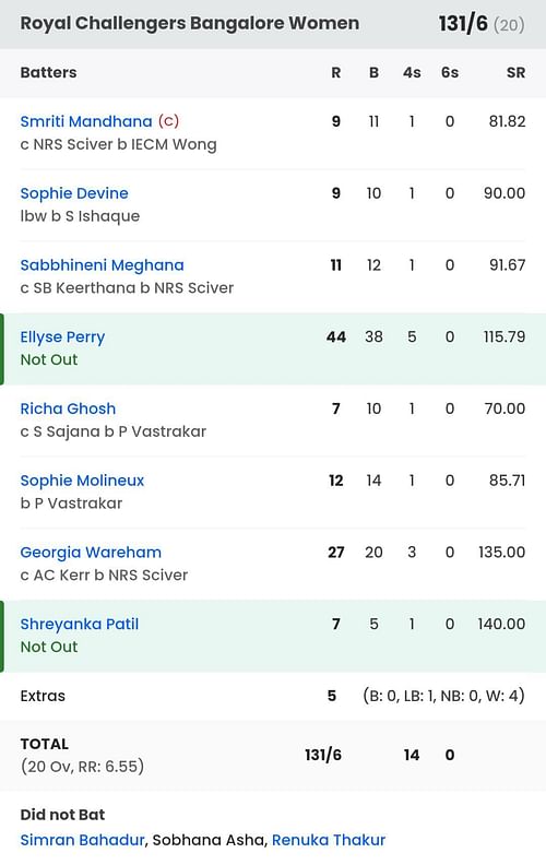 RCB batting scorecard vs MI