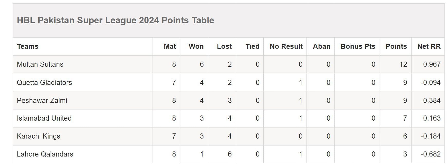 PSL 2024 Points Table updated after Match 23